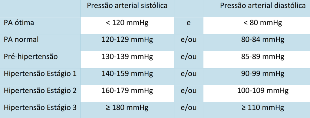 Classificacao Da Pressao Arterial Segundo A Diretriz Brasileira De Hipertensao Arterial De 2021 Elaborada Pela Sociedade Brasileira De Cardiologia. 1 1024x391 